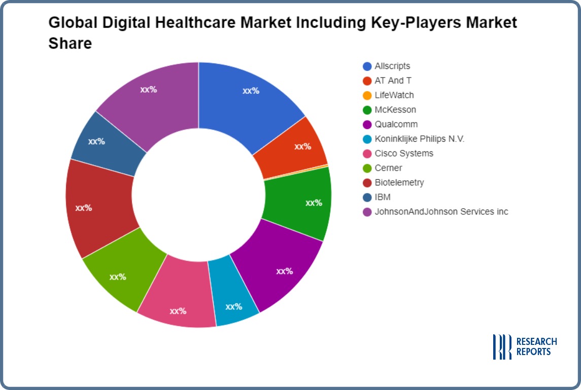 Global Digital Healthcare Market