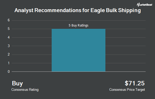 Analyst Recommendations for Eagle Bulk Shipping (NASDAQ:EGLE)