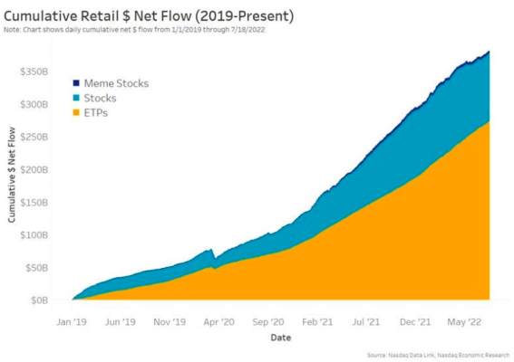 Retail net buying is concentrated in ETFs 