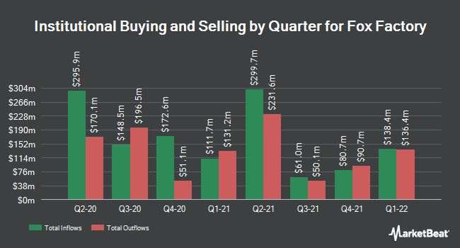 Institutional Ownership by Quarter for Fox Factory (NASDAQ:FOXF)