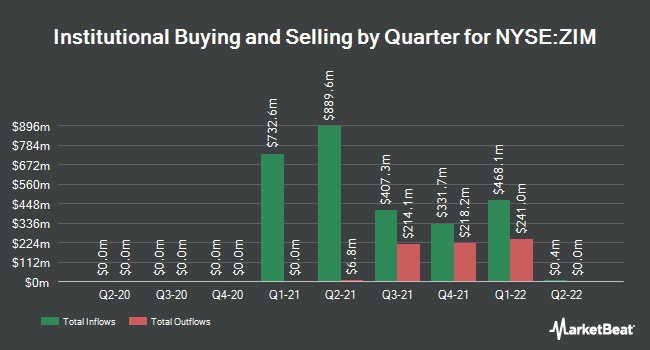 Institutional Ownership by Quarter for ZIM Integrated Shipping Services (NYSE:ZIM)