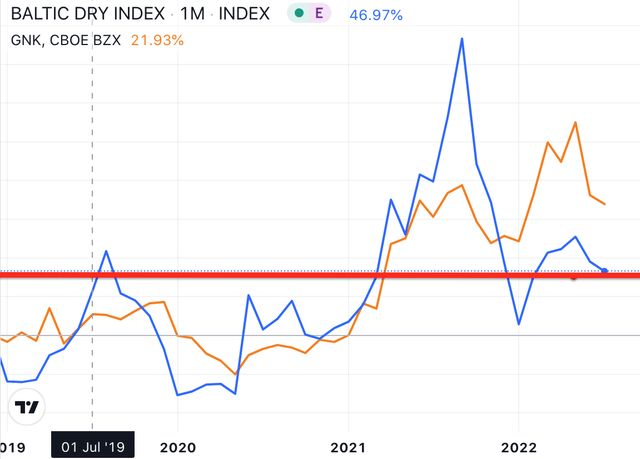 Baltic Dry Index