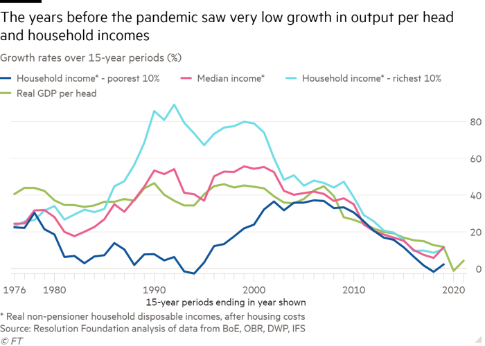 Line chart of growth rates over 15-year periods (%) showing the years before the pandemic saw very low growth in output per head and household incomes