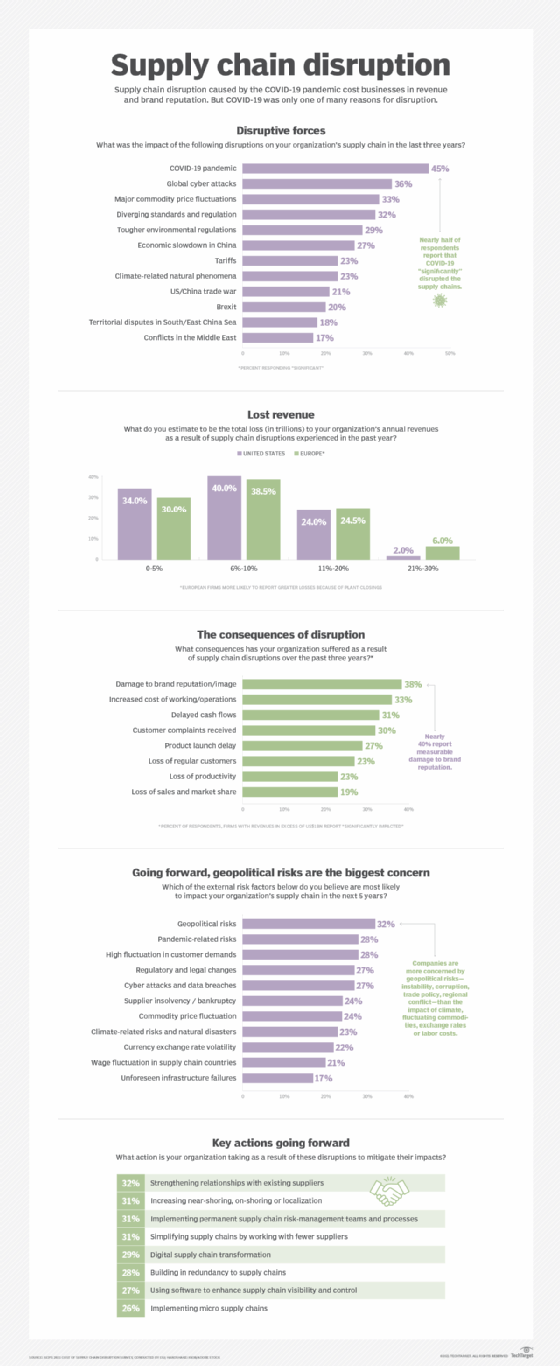 The costs of supply chain disruption