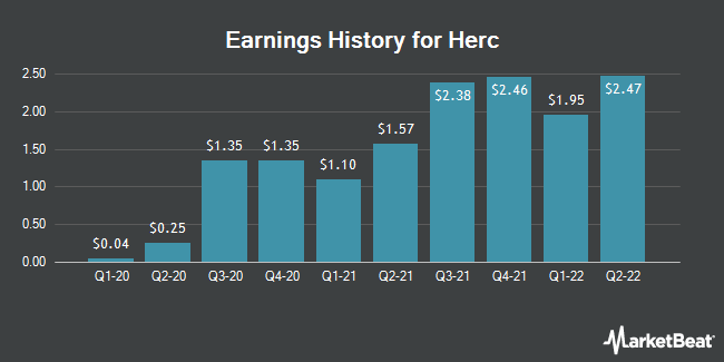Earnings History for Herc (NYSE:HRI)