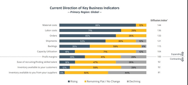 Image of IPC business indicators signaling inflation