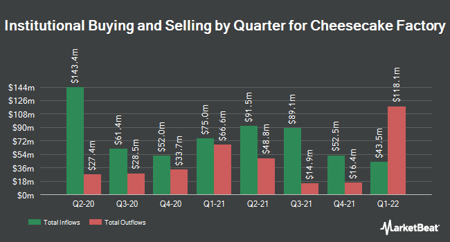 Institutional Ownership by Quarter for Cheesecake Factory (NASDAQ:CAKE)