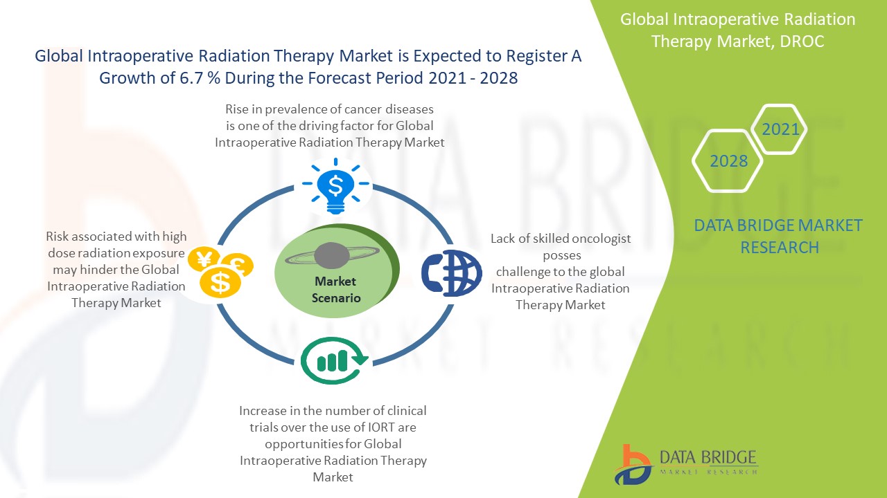Intraoperative Radiation Therapy Market