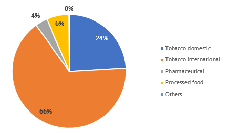 Sales split by business (FY12/2021)