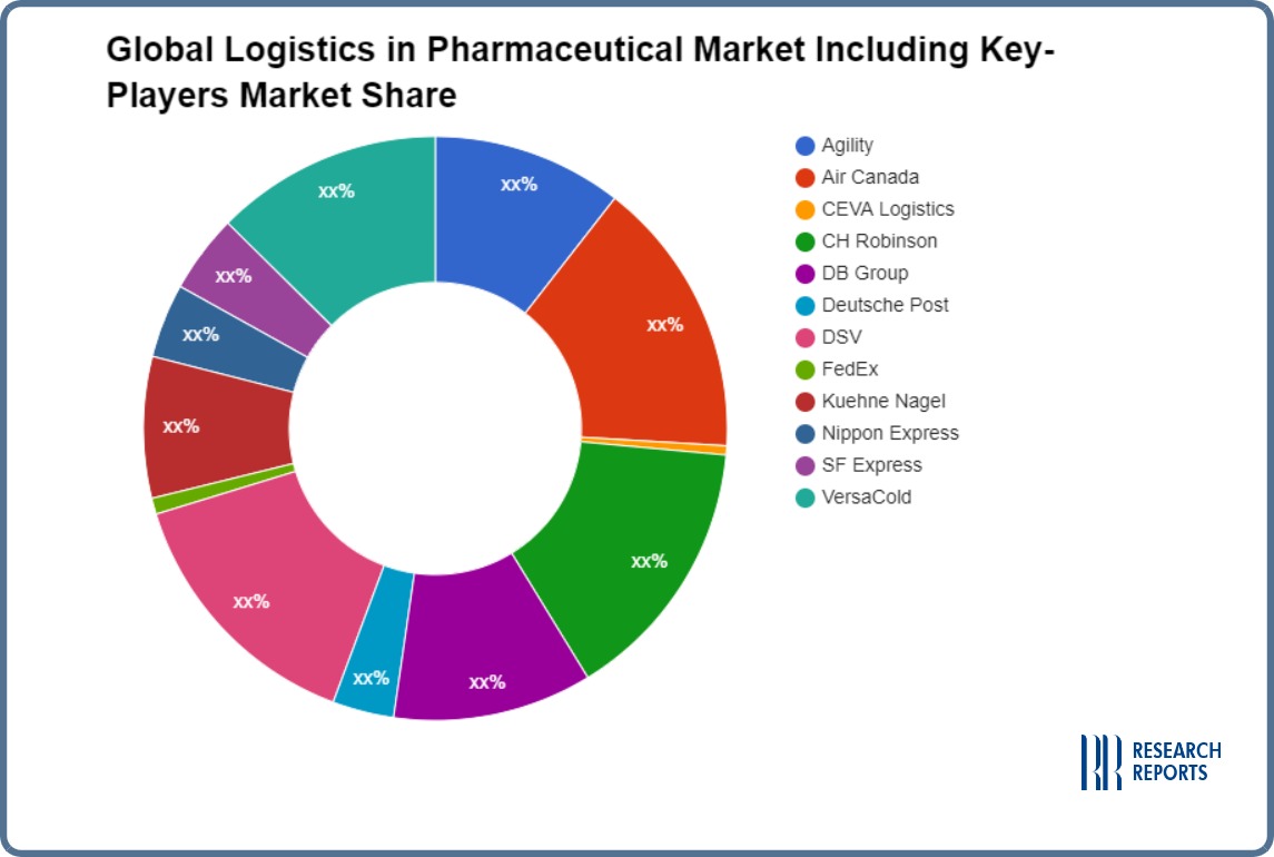 Global Logistics in Pharmaceutical Market
