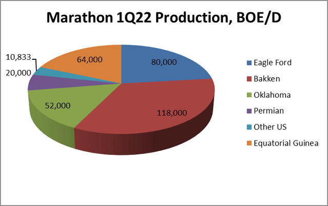 MRO first quarter 2022 production