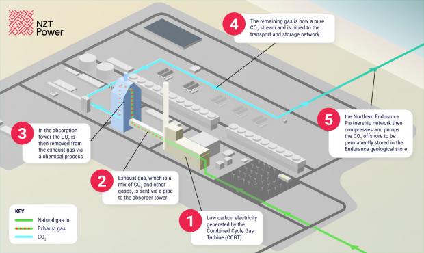 The Northern Echo: How NZT Power will work