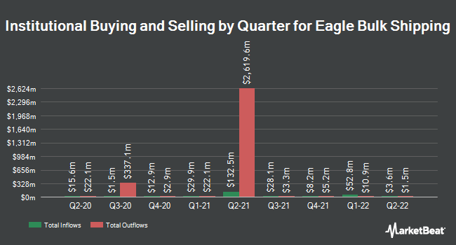 Institutional Ownership by Quarter for Eagle Bulk Shipping (NASDAQ:EGLE)