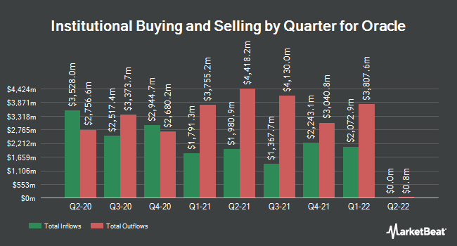 Institutional Ownership by Quarter for Oracle (NYSE:ORCL)