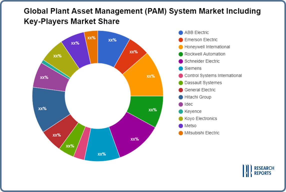 Global Plant Asset Management (PAM) System Market