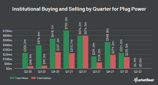 Institutional Ownership by Quarter for Plug Power (NASDAQ:PLUG)