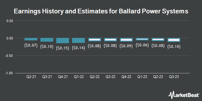 Earnings History and Estimates for Ballard Power Systems (NASDAQ:BLDP)