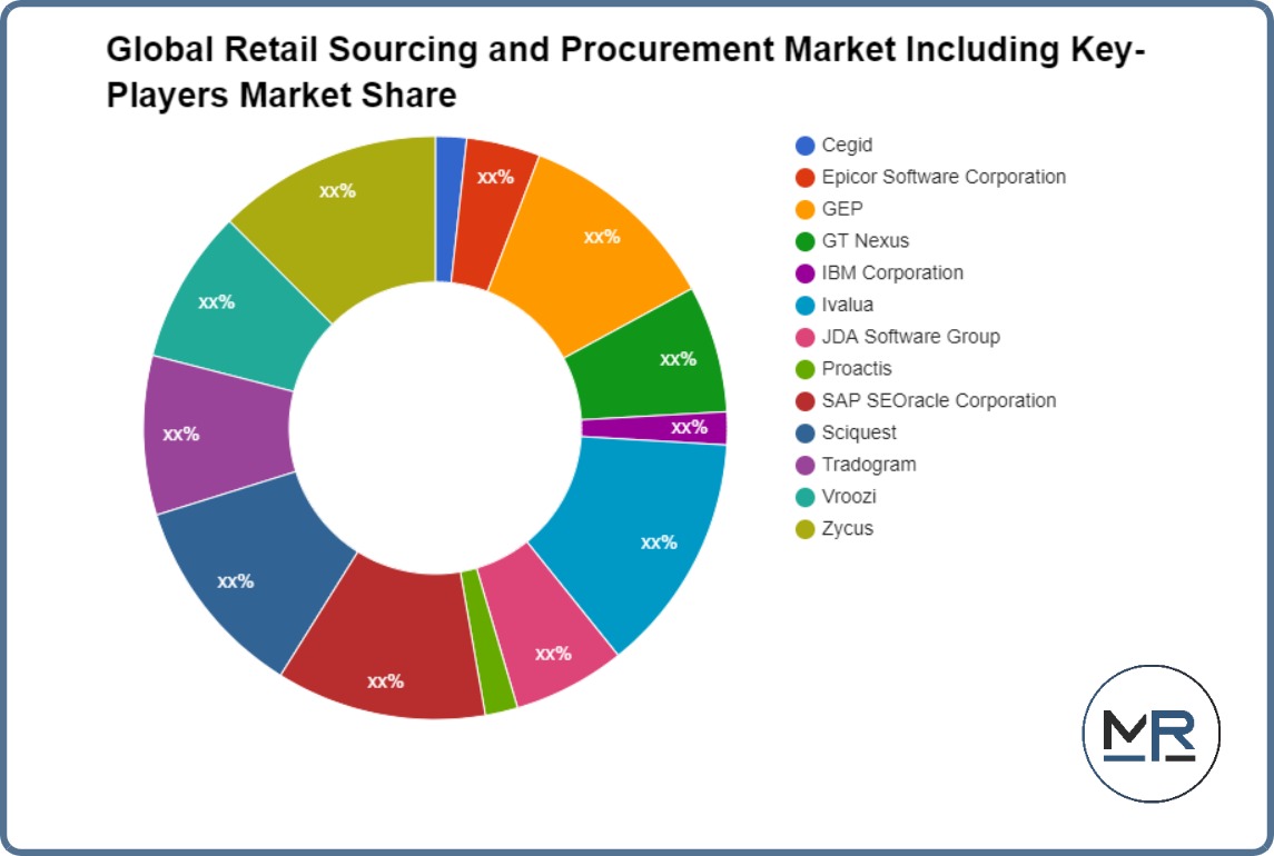 Global Retail Sourcing and Procurement Market