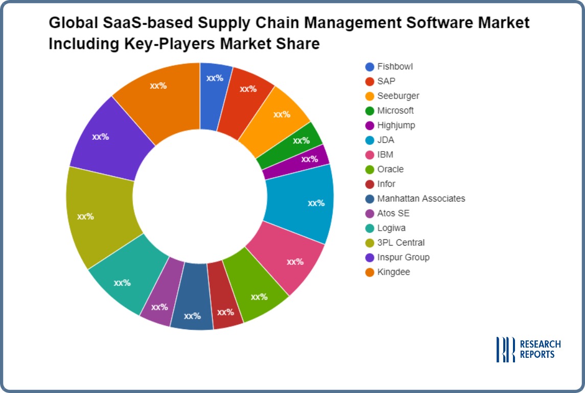 Global SaaS-based Supply Chain Management Software Market