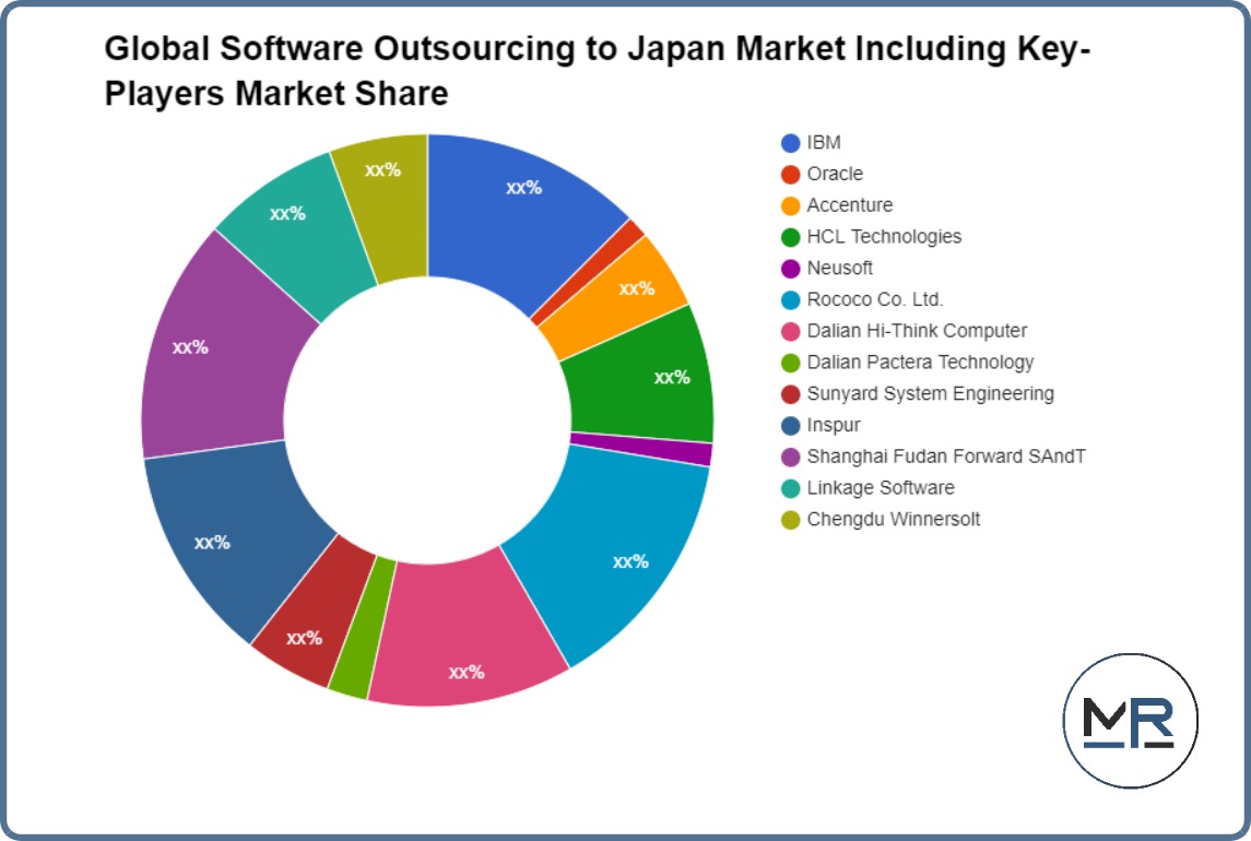 Global Software Outsourcing to Japan Market