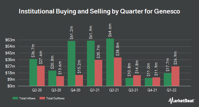 Institutional Ownership by Quarter for Genesco (NYSE:GCO)