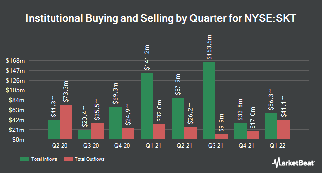 Institutional Ownership by Quarter for Tanger Factory Outlet Centers (NYSE:SKT)