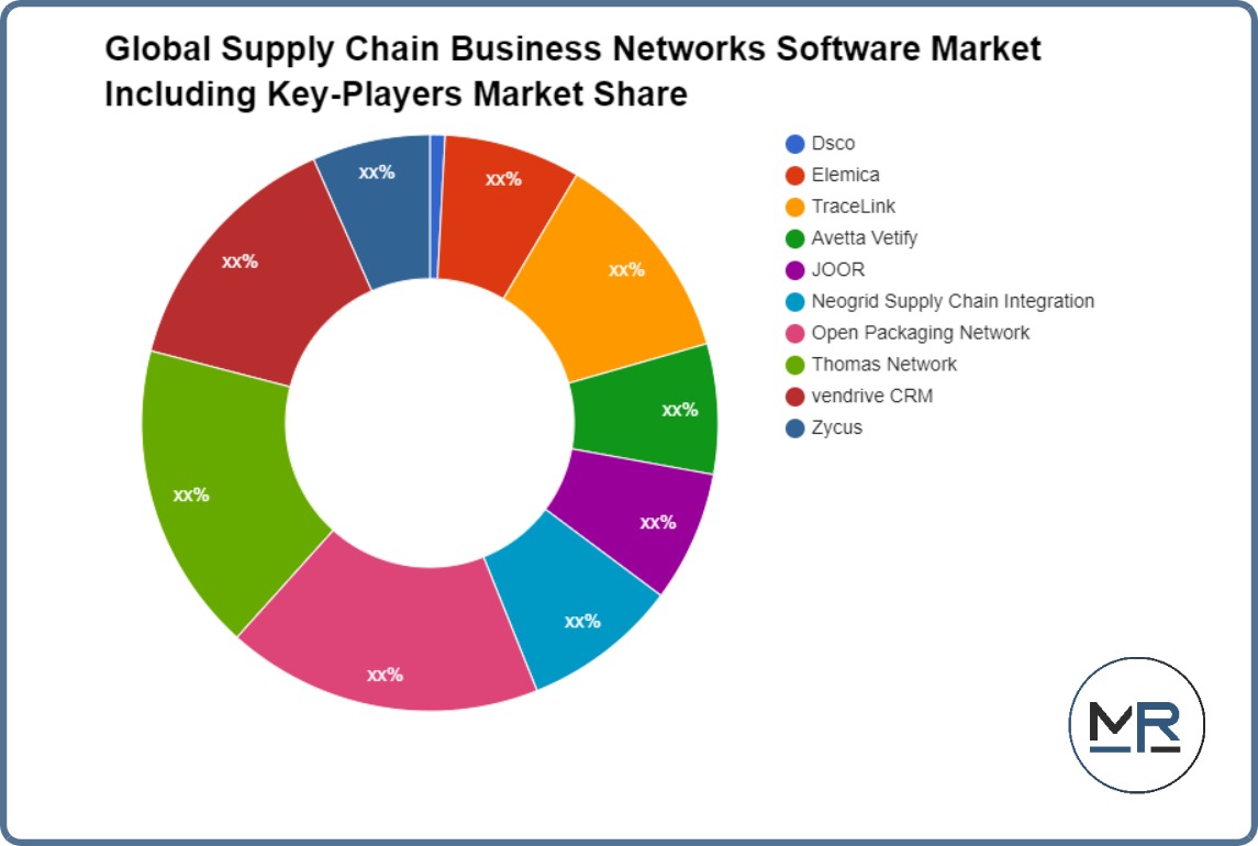 Global Supply Chain Business Networks Software Market