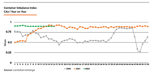 Container Imbalance Index