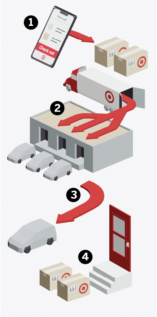 Image shows a four-step process where the customer places an order, it is packed, goes through the Sortation Center and to Shipt drivers before arriving at a home.