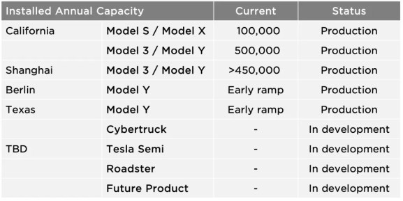 tesla production capacity Q2 2021