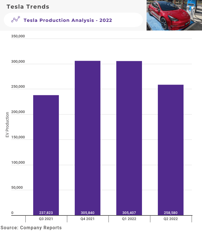 tesla production 2021-2022