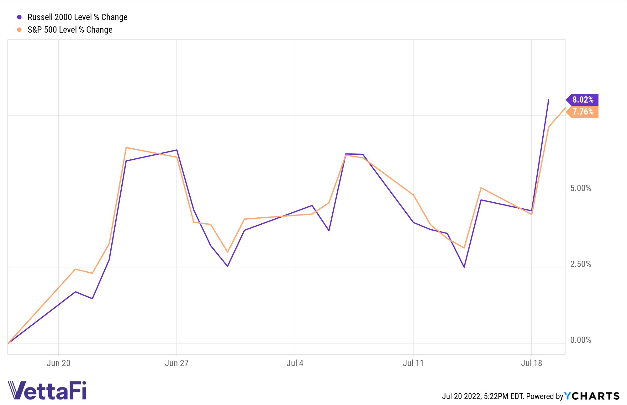 ^RUT Chart