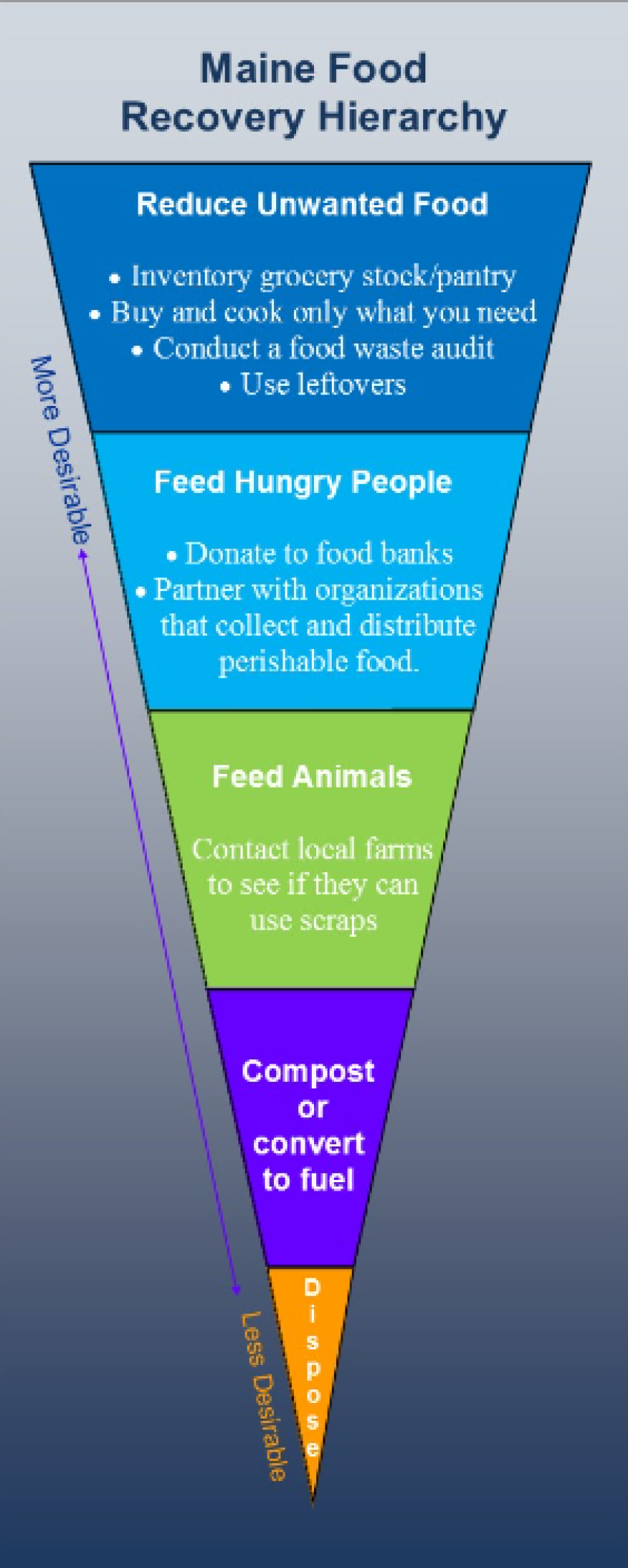 maine food recovery hierarchy.PNG
