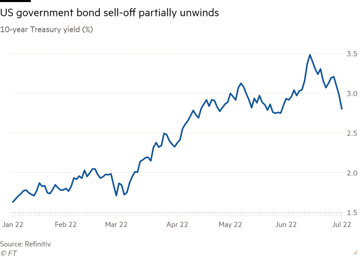 Line chart of 10-year Treasury yield (%) showing US government bond sell-off partially unwinds