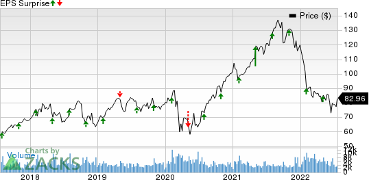 Xylem Inc. Price and EPS Surprise