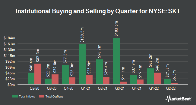 Institutional Ownership by Quarter for Tanger Factory Outlet Centers (NYSE:SKT)