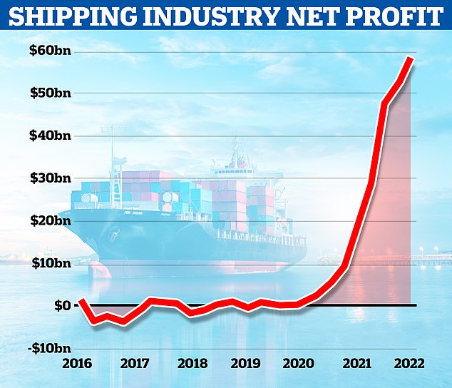 Data shows that the shipping industry will this year rake in close to $60billion in profits