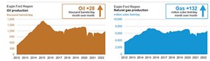 Fig. 1. Actual June–July oil and gas production increased by 28,000 bopd and 132 MMcfd, respectively. Source: U.S. Energy Information Administration (EIA).