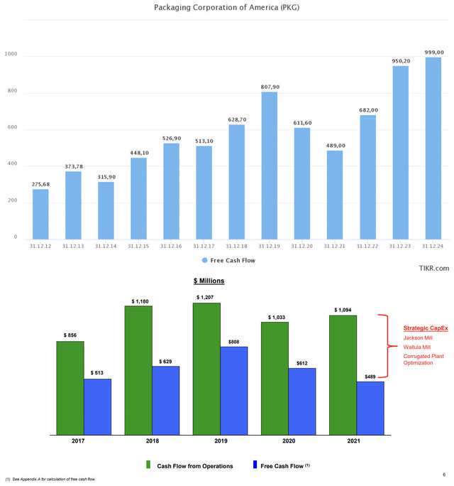 PKG free cash flow