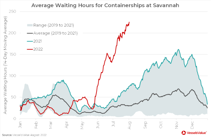 Looking at the major ports, there are significant differences. At Savannah, waiting times are considerably higher than previous highs and in a rising trend.