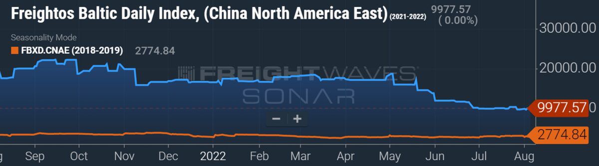chart showing container shipping rates