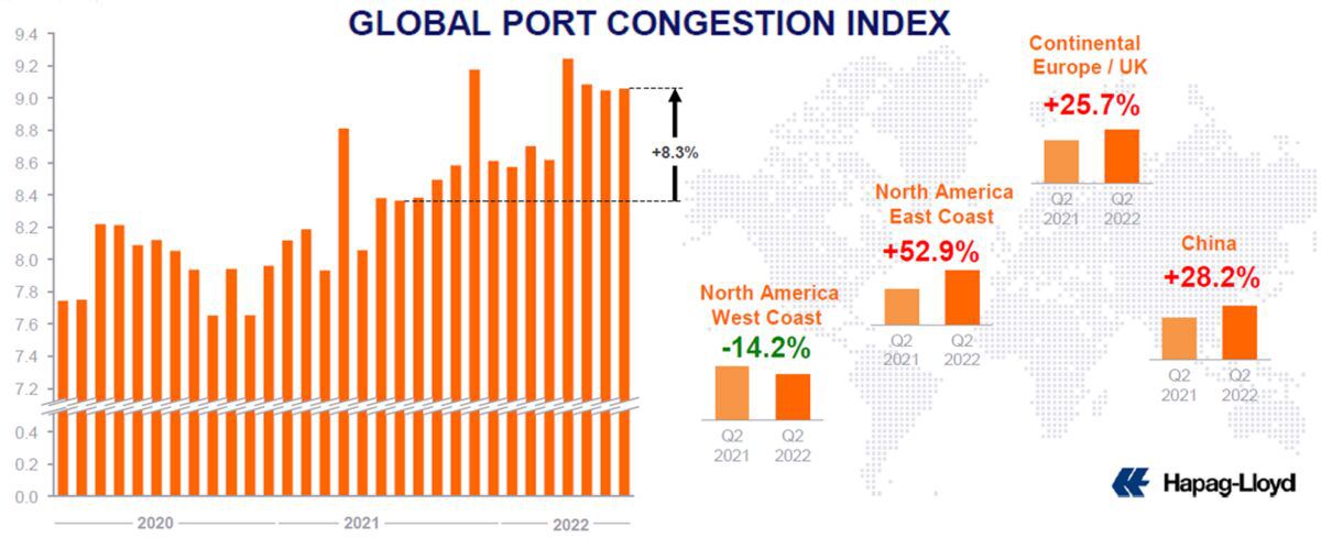 chart showing container shipping congestion