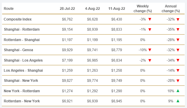 Spot Freight Rates By Major Route