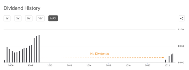 Dividend History Diana Shipping