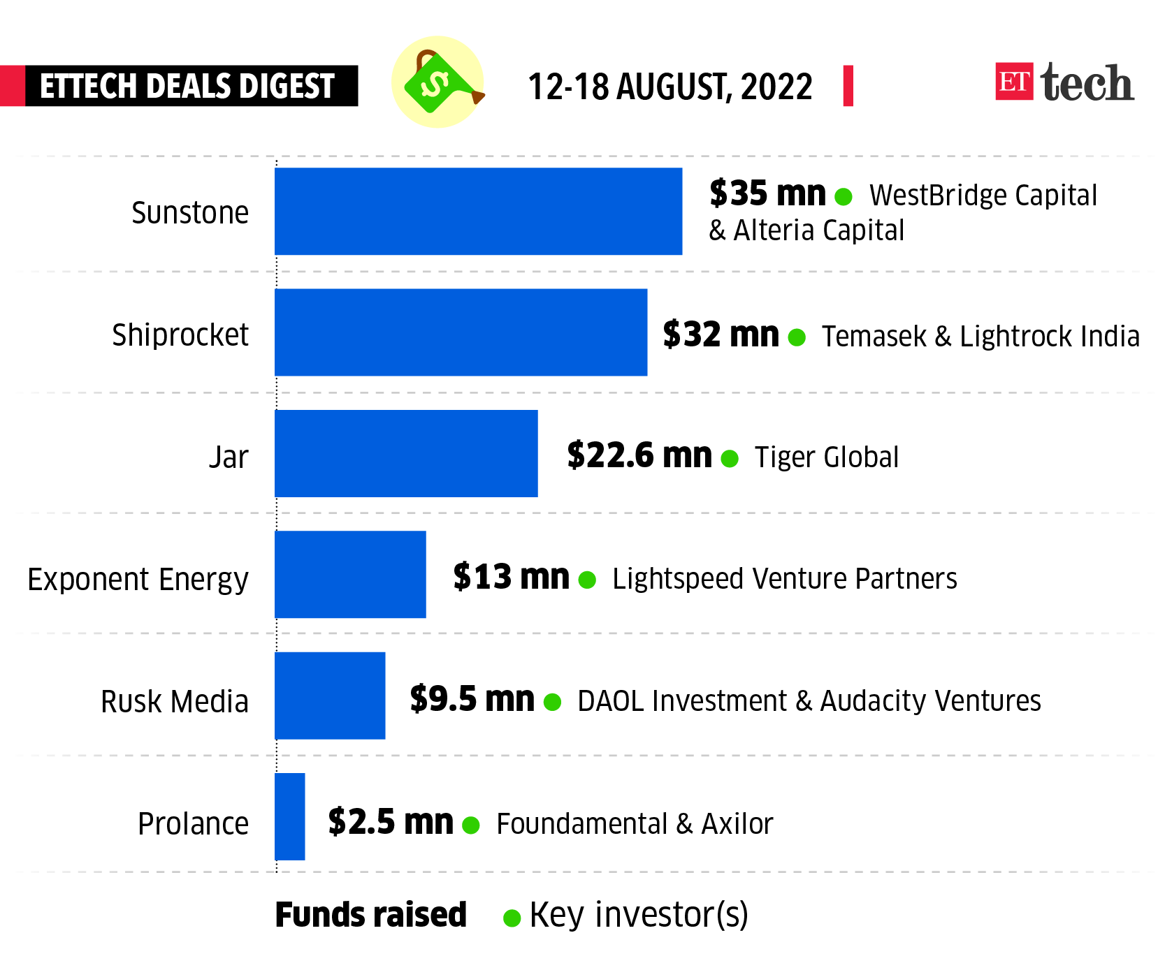 Graphic_Deals Digest_Graphic_12-18 august, 2022_ETTECH (1) Graphic_Deals Digest_Graphic_12-18 august, 2022_ETTECH (1)