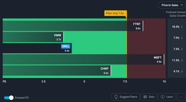 Oracle P/S forward ratio