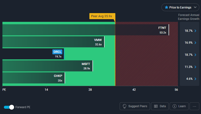 Oracle P/E forward