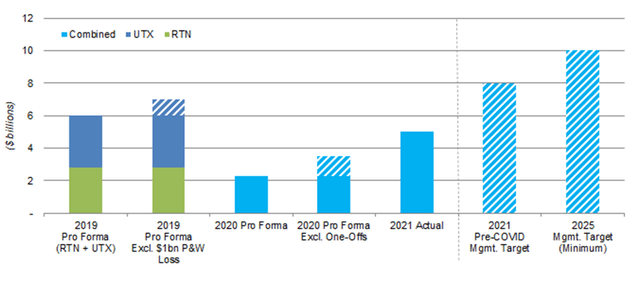 RTX Free Cash Flow - Historic & Forecasted