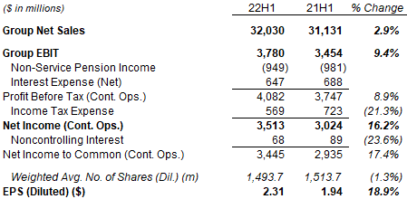RTX Adjusted P&L (Q2 2022 vs. Prior Year)