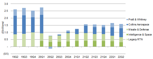RTX Segment Adjusted EBIT by Quarter (Since Q2 2019)